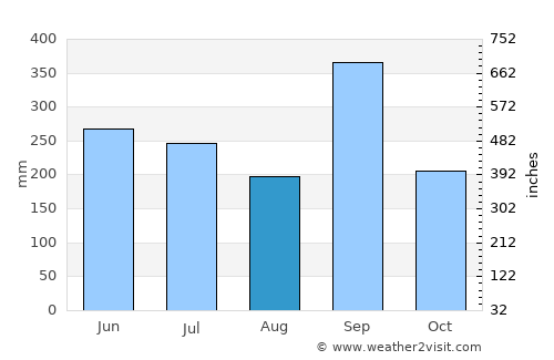 Jaltocán average rain in August
