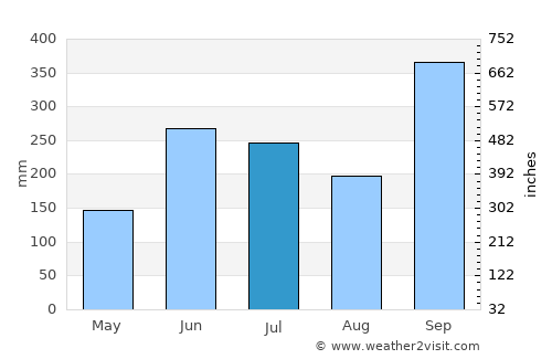 Jaltocán average rain in July