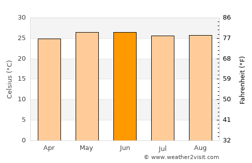 Jaltocán average temperature in June