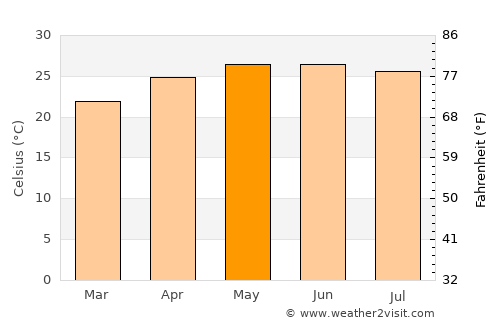 Jaltocán average temperature in May