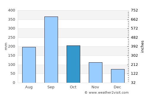 Jaltocán average rain in October