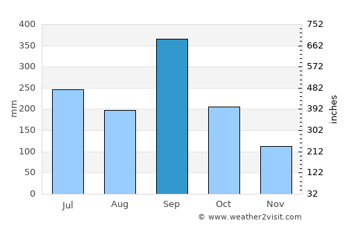 Jaltocán average rain in September