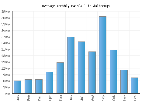 Jaltocán monthly rainfall chart (mm)