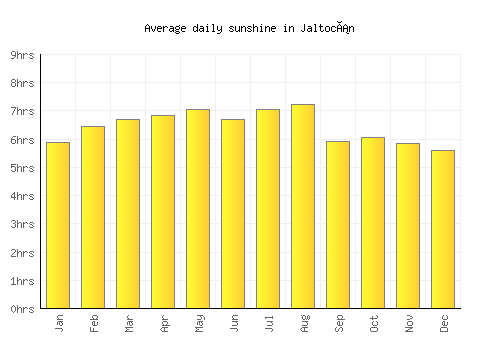 Jaltocán average daily sunshine chart