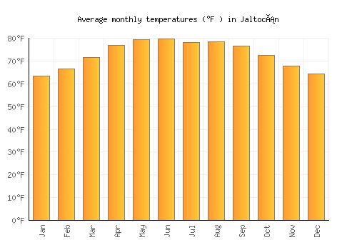 Jaltocán average temperature chart (Fahrenheit)