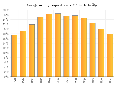 Jaltocán average temperature chart (Celsius)