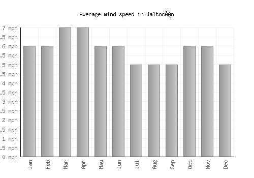 Jaltocán average winspeed by month (mph)