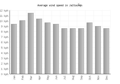 Jaltocán average winspeed by month (km/h)