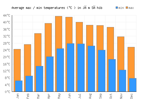 Jām Sāhib average minimum / maximum temperatures (Celsius)