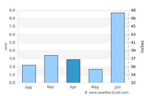 Jām Sāhib average rain in April