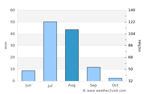Jām Sāhib average rain in August