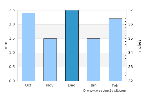 Jām Sāhib average rain in December