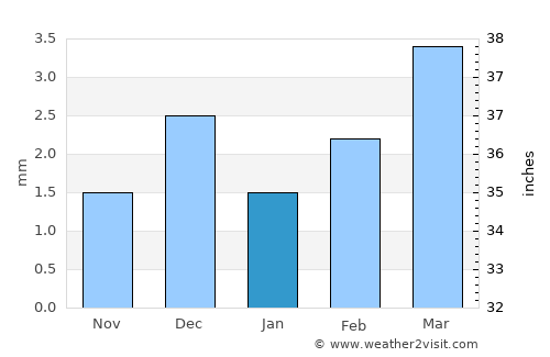 Jām Sāhib average rain in January
