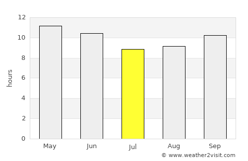 Jām Sāhib average rain in July