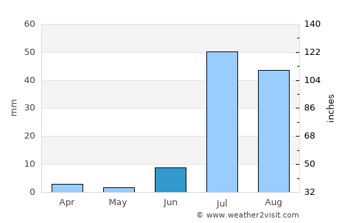 Jām Sāhib average rain in June