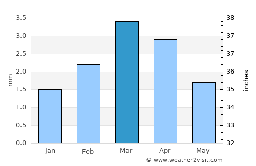Jām Sāhib average rain in March