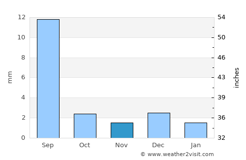Jām Sāhib average rain in November