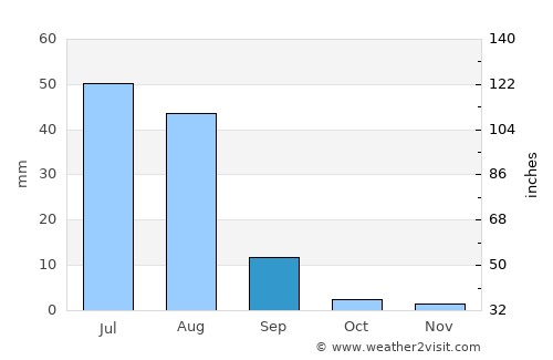 Jām Sāhib average rain in September