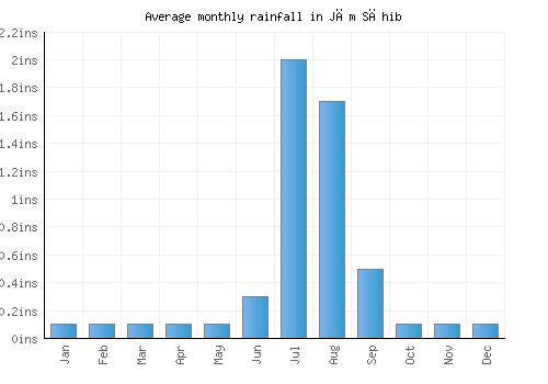 Jām Sāhib monthly rainfall chart (inches)