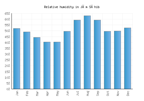 Jām Sāhib relative humidity averages