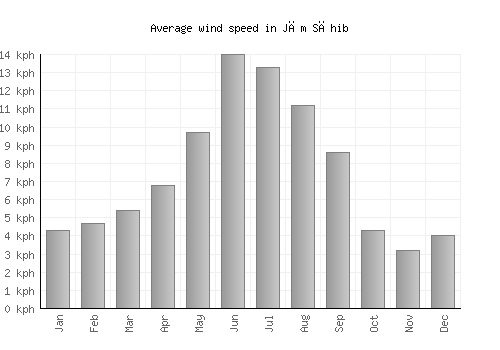 Jām Sāhib average winspeed by month (km/h)