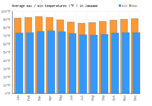Jamaame average minimum / maximum temperatures (Fahrenheit)