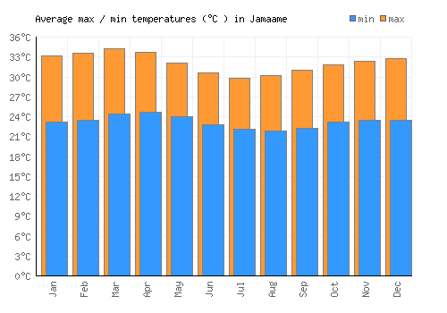 Jamaame average minimum / maximum temperatures (Celsius)
