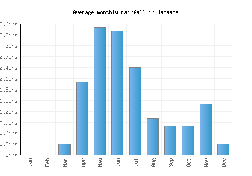 Jamaame monthly rainfall chart (inches)