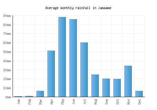 Jamaame monthly rainfall chart (mm)