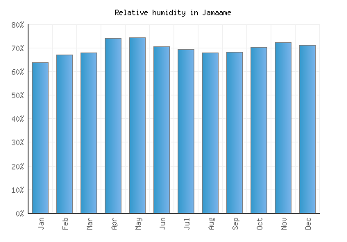 Jamaame relative humidity averages