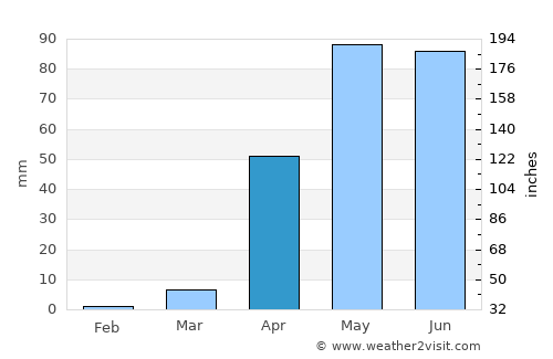 Jamaame average rain in April