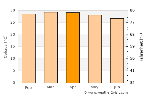 Jamaame average temperature in April