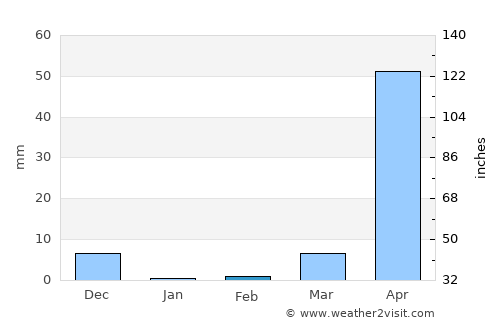 Jamaame average rain in February