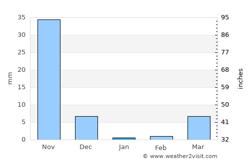 Jamaame average rain in January