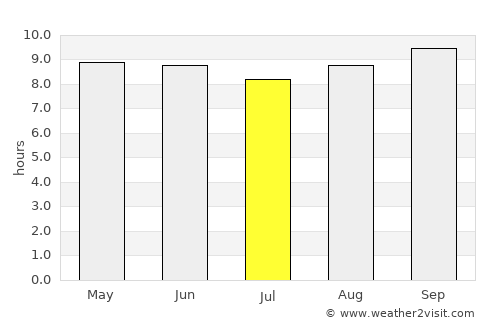 Jamaame average rain in July