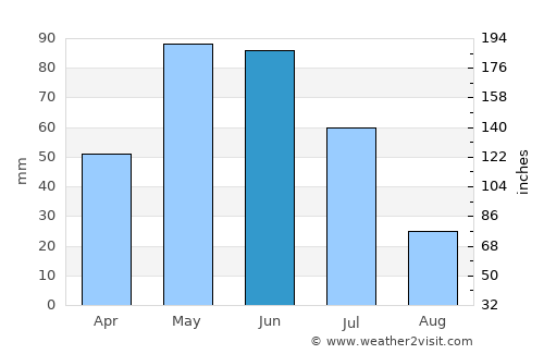 Jamaame average rain in June