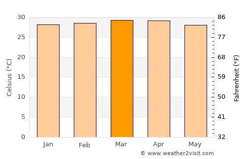 Jamaame average temperature in March
