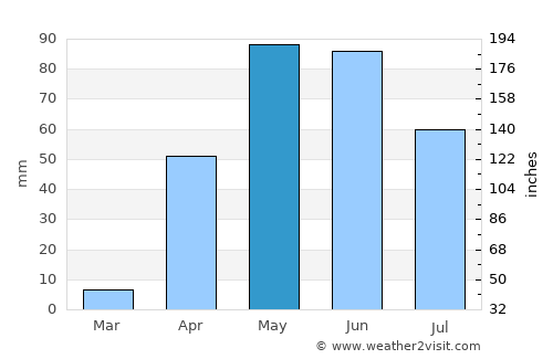 Jamaame average rain in May