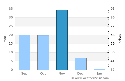 Jamaame average rain in November