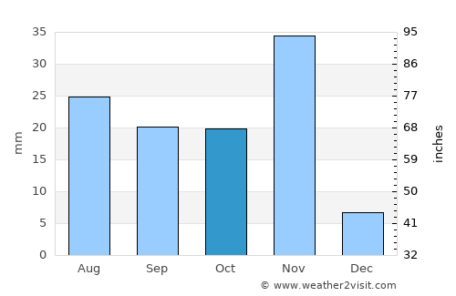 Jamaame average rain in October