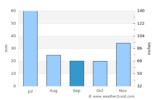 Jamaame average rain in September