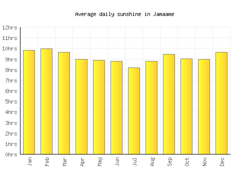 Jamaame average daily sunshine chart