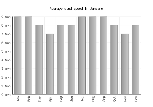 Jamaame average winspeed by month (mph)