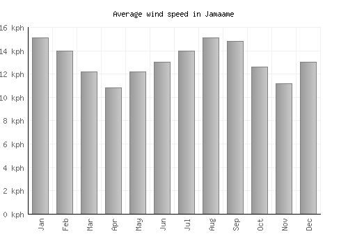 Jamaame average winspeed by month (km/h)