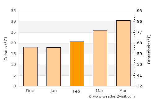Jāmadoba average temperature in February