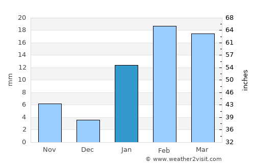 Jāmadoba average rain in January