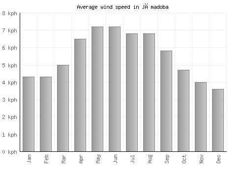 Jāmadoba average winspeed by month (km/h)