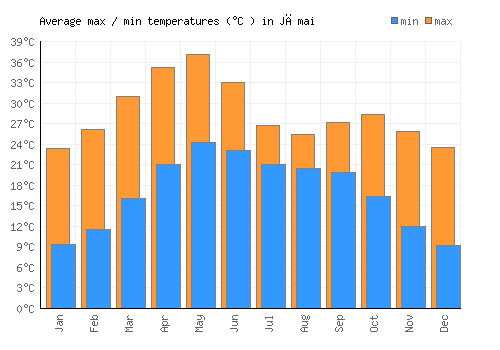 Jāmai average minimum / maximum temperatures (Celsius)