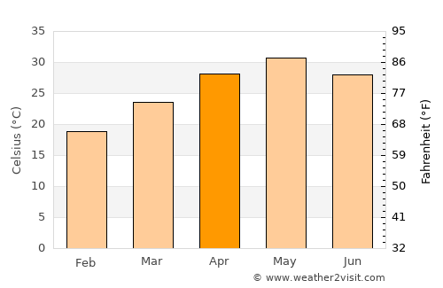 Jāmai average temperature in April