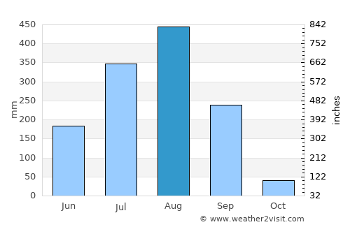Jāmai average rain in August